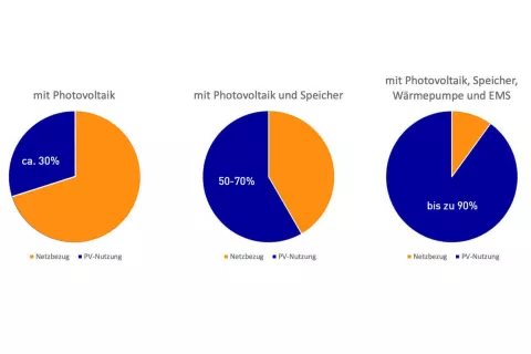 Die Grafik zeigt anhand von drei Kreisdiagrammen, wie man den Eigenverbrauch mit PV-Strom durch einen Stromspeicher optimieren kann.